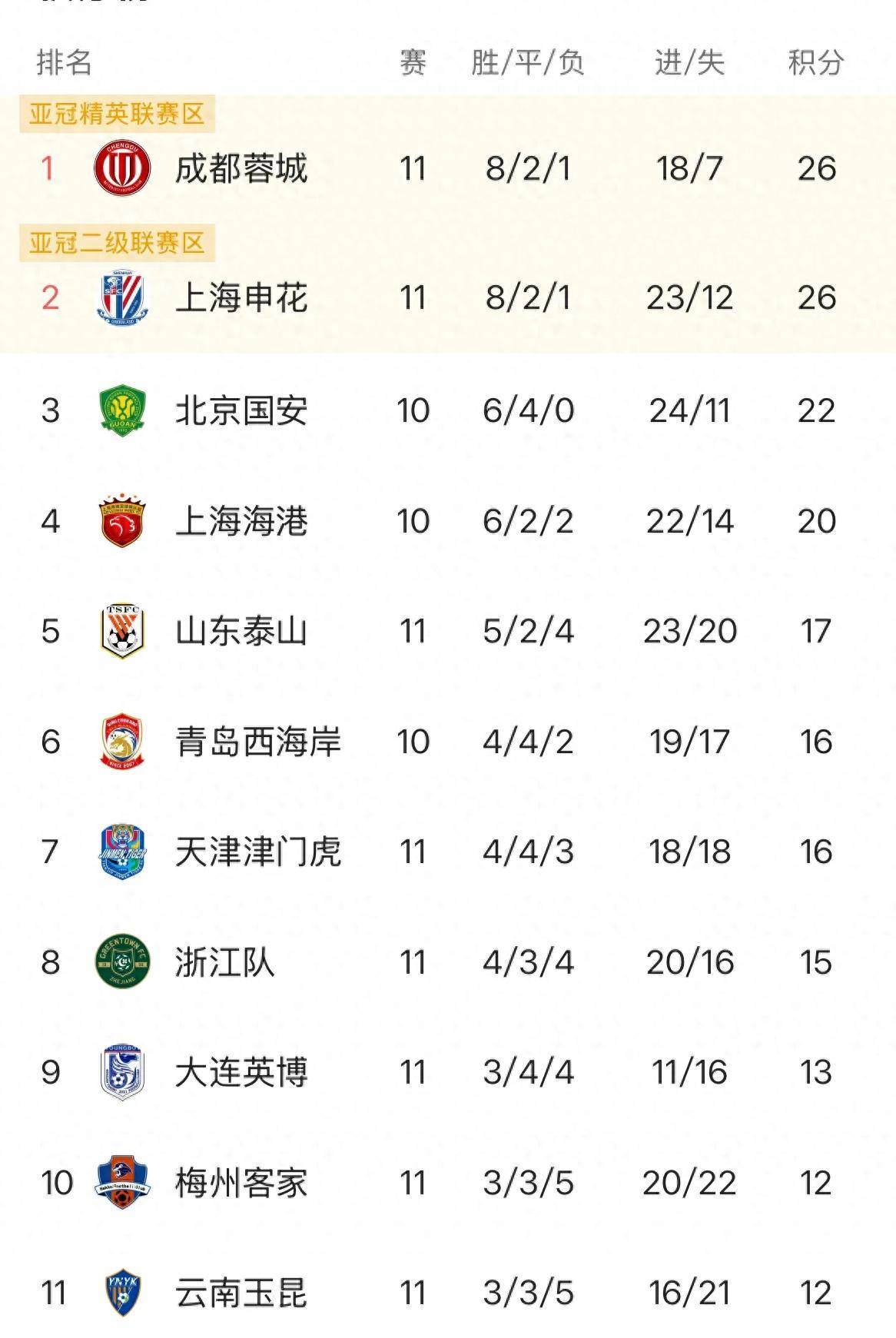 九游体育在线-中超最新积分榜：争冠保级战全面打响！