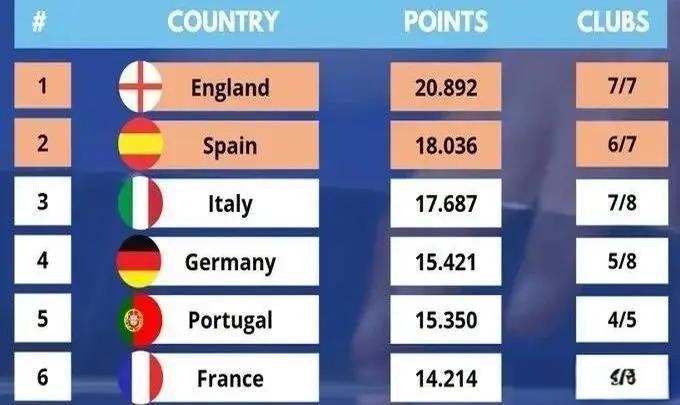 九游体育下载-欧冠席位争夺：哪个联赛内卷最严重？的简单介绍