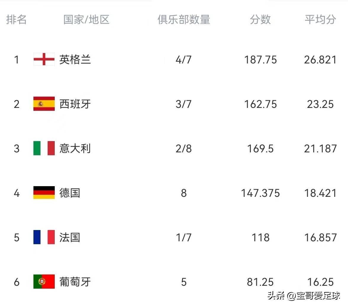 欧冠席位争夺：哪个联赛内卷最严重？的简单介绍