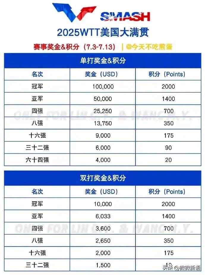 九游体育在线-各大赛事奖金排行榜